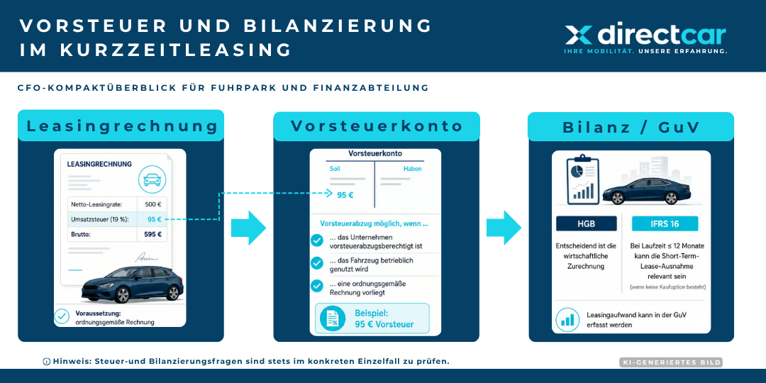 Vorsteuer und Bilanzierung im Kurzzeitleasing: Leasingrechnung, Vorsteuerkonto und Bilanz beziehungsweise GuV
